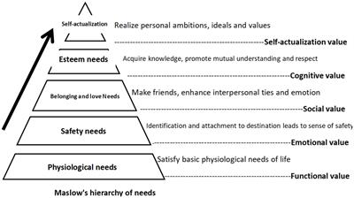 The perceived value of local knowledge tourism: dimension identification and scale development